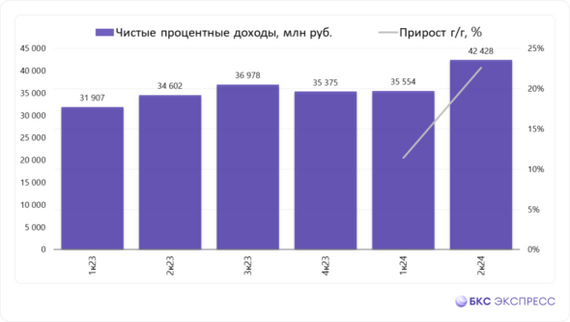 Sovcombank new issue of bonds at 21.5% (KS+2.5%) with monthly coupon - My, Stock market, Dividend, Stock, Investing in stocks, Investments, Longpost