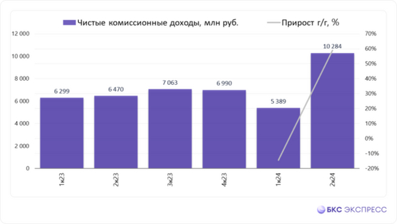 Sovcombank new issue of bonds at 21.5% (KS+2.5%) with monthly coupon - My, Stock market, Dividend, Stock, Investing in stocks, Investments, Longpost