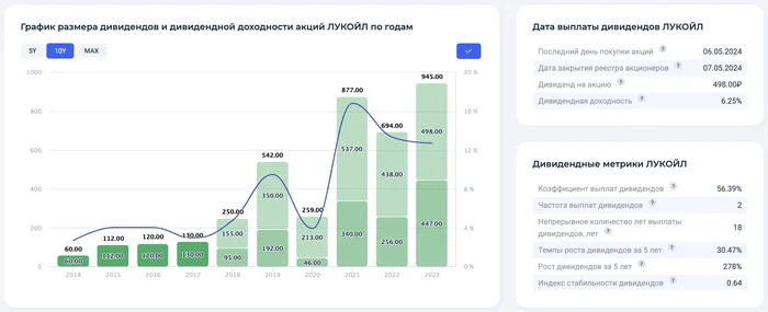 Why you shouldn’t expect special dividends from Lukoil? - My, Stock market, Investing in stocks, Stock exchange, Investments, Stock, Dividend, Trading, Lukoil