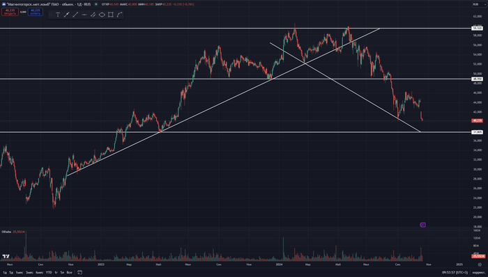 График дневные свечи