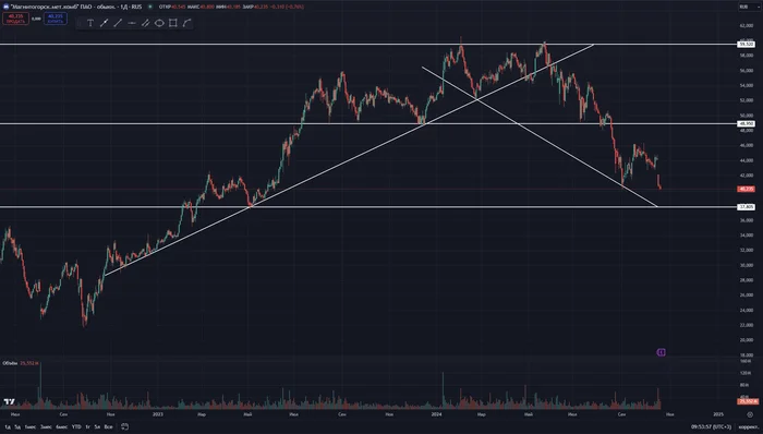 MMC in correction - My, Stock market, Stock, Stock exchange, Investments, Trading