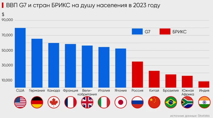 ВВП на душу населения G7 и Брикс - Статистика, Россия, США, Европа, Брикс, Китай, Инфографика, Политика