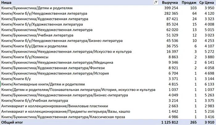 Unusual business on Ozon or how to make revenue of more than 1 million rubles per month on used books - My, Analytics, Marketplace, Report, Longpost, Ozon