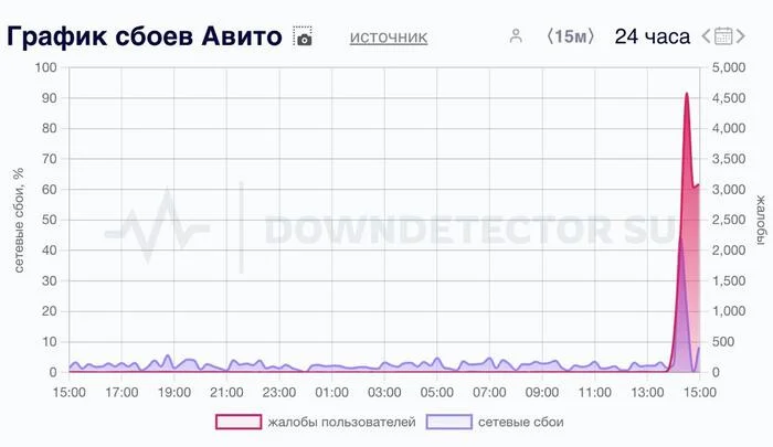 Авито лежит по всей России - Авито, Сбой, График, Скриншот