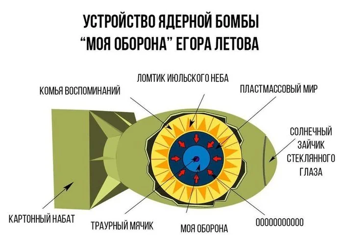 Макет оказался сильней - Гражданская оборона, Бомба, Схема, Картинка с текстом