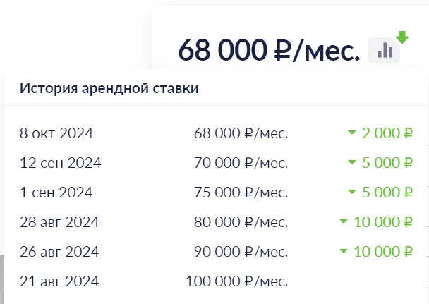 Немного про рынок аренды в Петербурге - Моё, Аренда, Жилье, Квартира, Санкт-Петербург, Недвижимость, Риэлтор, Инфляция, Юмор, Цены