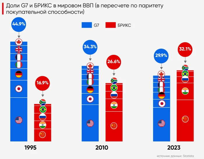 Ответ на пост «ВВП на душу населения G7 и Брикс» - Статистика, Россия, США, Европа, Брикс, Китай, Ответ на пост, Инфографика