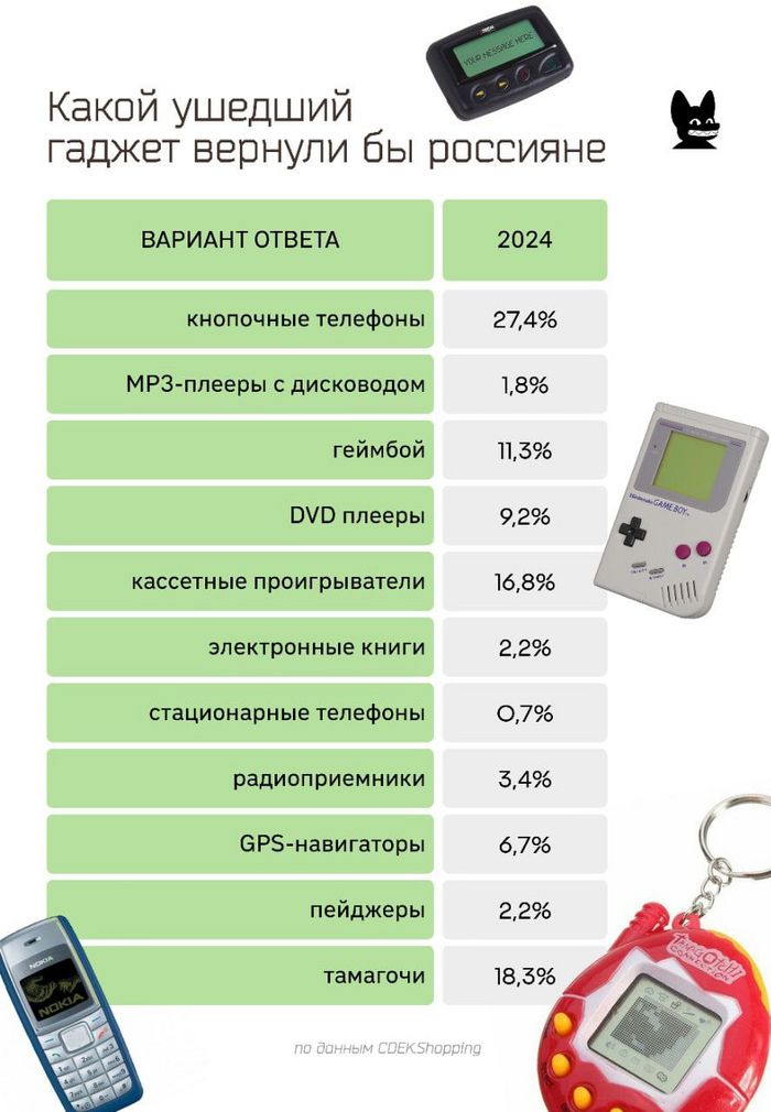      ? , 90-,  90-,   , , , , , , Gameboy, DVD, GPS, ,  , , Mp3-, , , , 