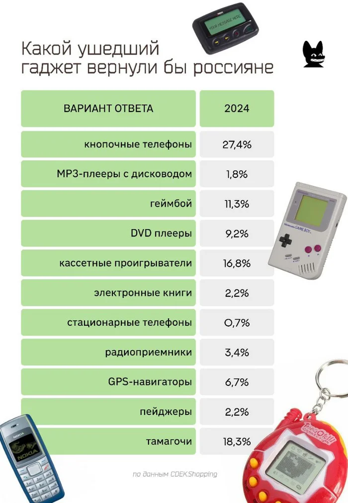 Which departed gadget would Russians bring back? - My, Гаджеты, 90th, Childhood of the 90s, Childhood memories, Old school, Retro, Telephone, Tamagotchi, Cassette, Gameboy, DVD, Gps, Radio, E-books, Pager, Mp3 Player, Oldfags, Vintage, Nostalgia, Longpost
