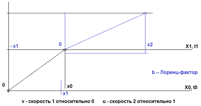 STO-5. And yet we cannot leave behind the addition of velocities according to Lorentz - My, Universe, Mathematics, Albert Einstein, The science, Physics, Longpost