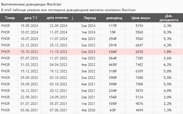 ��������: ��������. ��������� ������� � 2021 ����