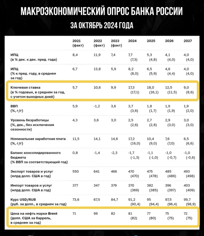 Разворот ключевой ставки - Моё, Доллары, Золото, Валюта, Ключевая ставка, Центральный банк РФ, Девальвация, Инвестиции, Депозит, Вклад