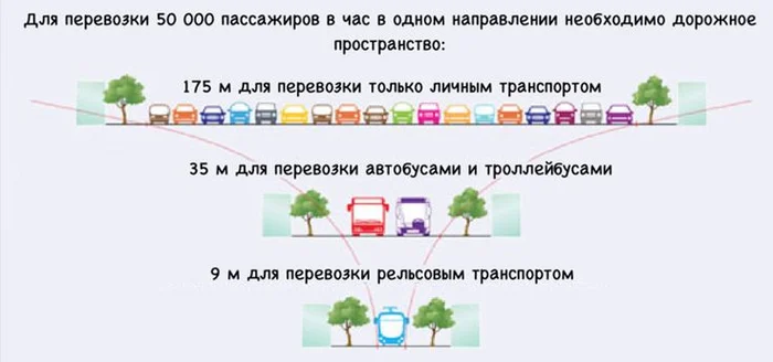 Урбанистика и личный транспорт - Урбанизм, Общественный транспорт, Транспорт