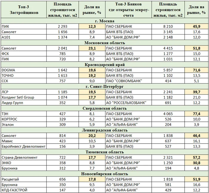 Топ застройщиков и банков в ключевых регионах России - Моё, Застройщик, Банк, Новостройка