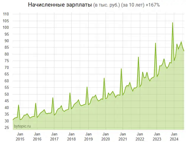 Rosstat has released Russians' salaries for August - My, Salary, Income, Statistics, Rosstat, Longpost