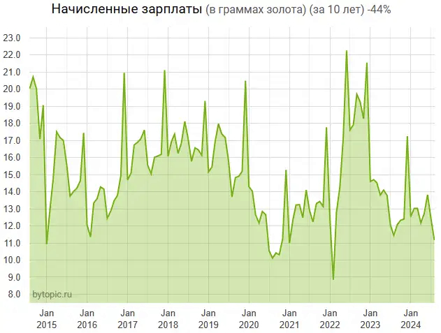 Rosstat has released Russians' salaries for August - My, Salary, Income, Statistics, Rosstat, Longpost