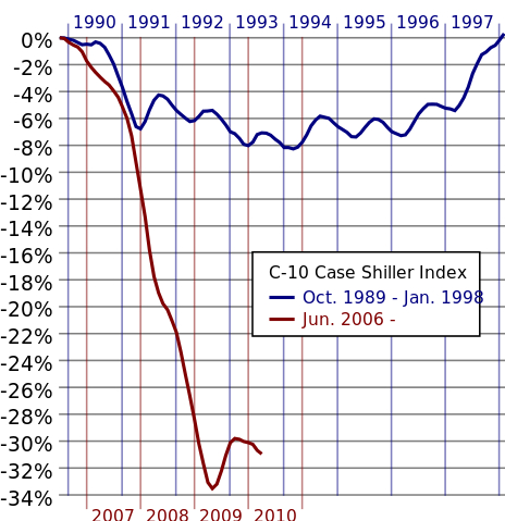 2007 - US mortgage crisis - My, A crisis, Economy, Investments, The property, Longpost