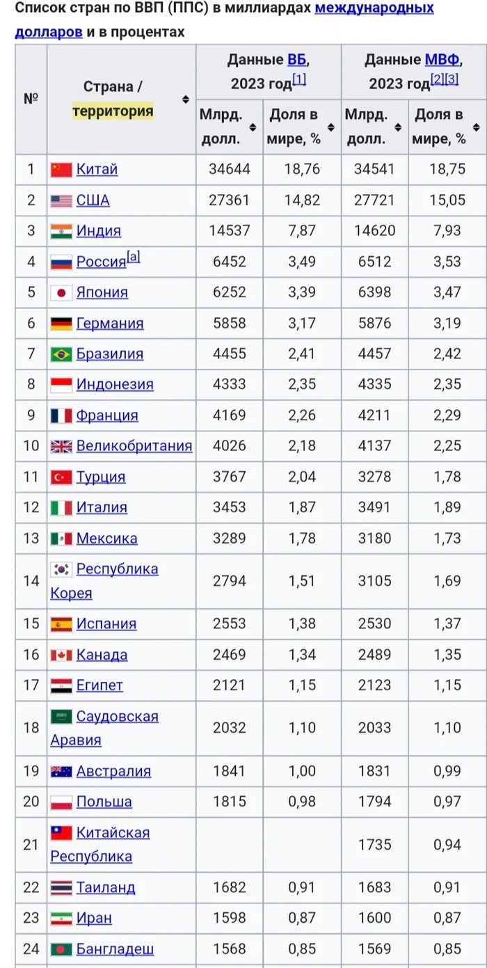 Это график, созданный на основе не аналитики МВФ, а СОБСТВЕННЫХ данных стран! То есть источник данных не является достоверным и научным... - Фейк, Международный валютный фонд, Статистика, Юмор, Ложь, Длиннопост