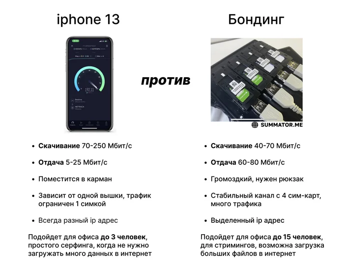 Интернет для офиса: iphone 13 или сумматор на 4 LTE-модема - Моё, LTE, Роутер, Скорость интернета, Мобильный интернет, Модем, Сотовые операторы, Интернет-Провайдеры, Длиннопост