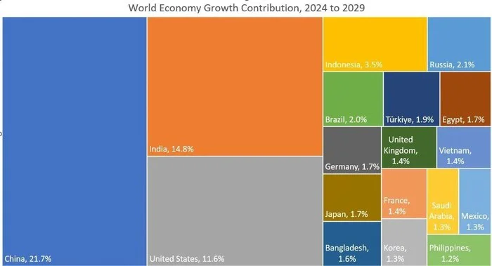 BRICS vs. G7: Прогноз МВФ на 5 лет - Статистика, Брикс, Саммит G7, Экономика, Международный валютный фонд, Россия, Китай, США