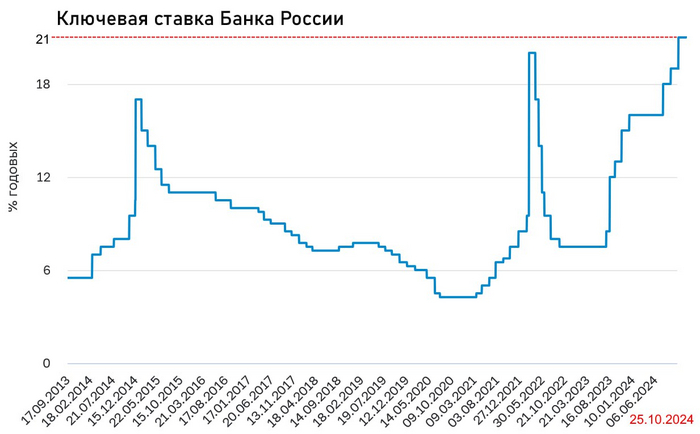 �������� ������ � 21 %