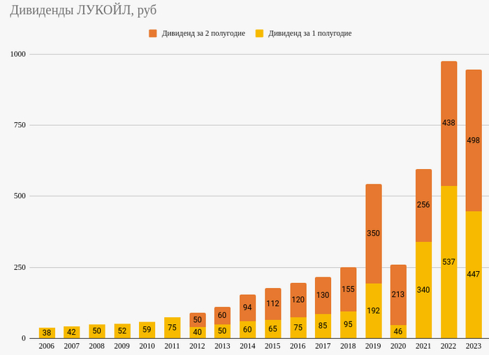 СД "ЛУКОЙЛа" рекомендовал промежуточные дивиденды