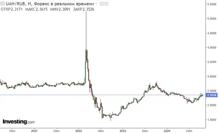 Hryvnia / Ruble - who is bigger? - My, Ruble, Hryvnia, Emission, Courses, Prices, Longpost