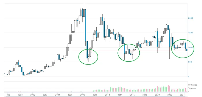 Russian Stocks Chart in Gold, RTS Index and Inflation - At Least Three Reasons Why This Asset Is Necessary Today - My, Gold, Stock, Inflation, Dollars, Devaluation, Index, Moscow Exchange, Contribution, Deposit, Bank, Longpost