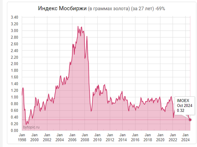 Russian Stocks Chart in Gold, RTS Index and Inflation - At Least Three Reasons Why This Asset Is Necessary Today - My, Gold, Stock, Inflation, Dollars, Devaluation, Index, Moscow Exchange, Contribution, Deposit, Bank, Longpost