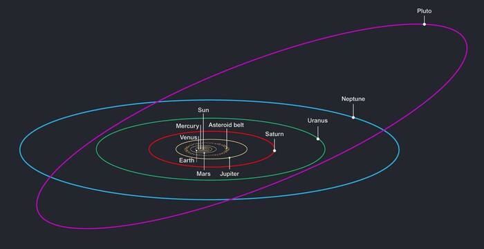 How long does it take to fly to Pluto? - My, NASA, Cosmonautics, Satellites, Rocket launch, Spacex, Pluto, Roscosmos, Rocket, Astronomy, Astrophysics, Elon Musk, Spaceship, Space, Universe