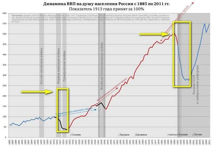 Putin raised the country? - My, История России, Affairs, Text, Politics, Vladimir Putin, Longpost