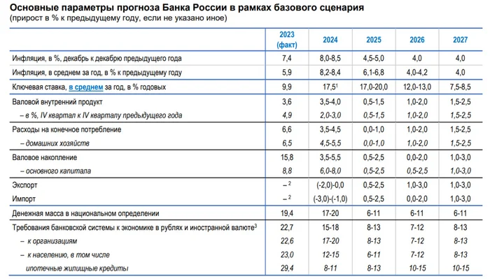 Ключевая ставка ЦБ поднялась до рекордного уровня в 21% - Моё, Политика, Экономика, Инфляция, Кризис, Ключевая ставка, Банк, Центральный банк РФ, Санкции, Рост цен, Деньги, Будущее, Доллары, Валюта, Финансы, Чиновники, Длиннопост