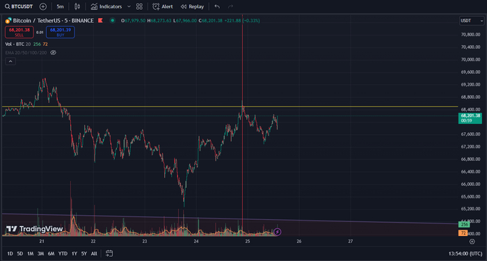Btc/Usdt. 16:53 , 25  2024. (GMT+3)  , , , 