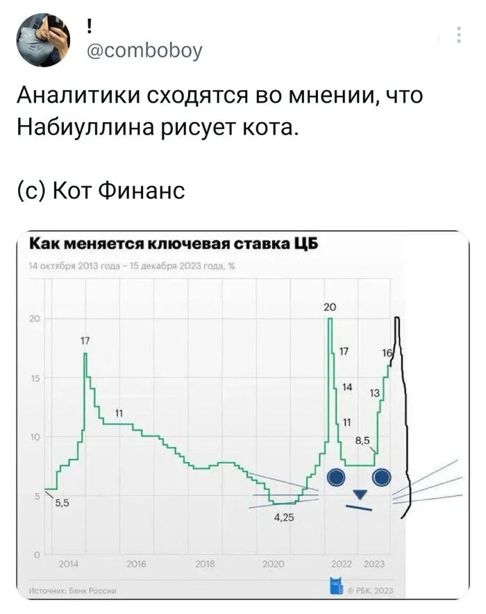 Relax, everything is going according to plan! - Elvira Nabiullina, Key rate, Central Bank of the Russian Federation, Ruble, Twitter, Memes, Humor, Inflation