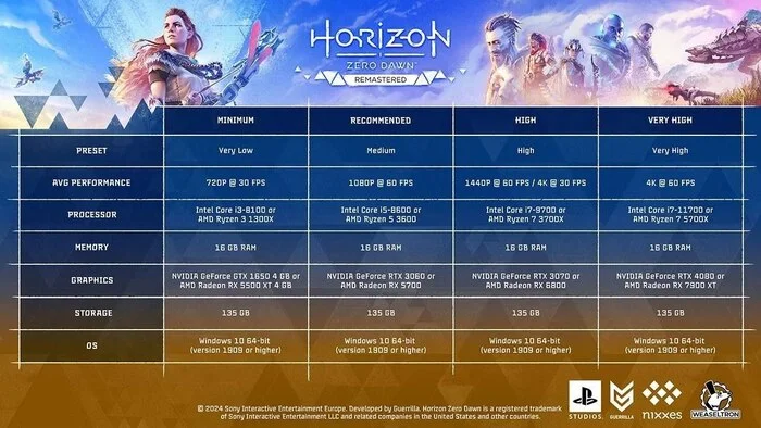 Horizon Zero Dawn Remastered System Requirements Arrive - Sony, Playstation, Games, Console games, Game world news, Computer games, Exclusive, Horizon zero dawn, Role-playing games, Playstation 5