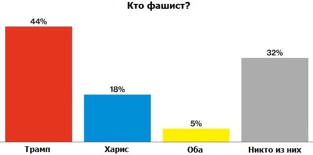 US Poll: 49% Think Trump Is a Fascist - My, Politics, USA, Survey, Donald Trump, Kamala Harris, Fascism, US elections