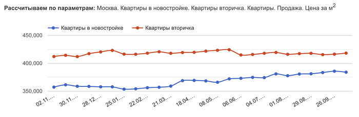  : <!--noindex--><a href="https://pikabu.ru/story/kto_pokupaet_nedvizhimost_pri_vyisokoy_klyuchevoy_stavke_i_chto_proizoshlo_s_tsenami_v_moskve_i_sochi_za_mesyats_11958327?u=https%3A%2F%2Fmsk.restate.ru%2Fgraph%2Fceny-prodazhi-kvartir%2F&t=https%3A%2F%2Fmsk.restate.ru%2Fgraph%2Fceny-prodazhi-kvartir%2F&h=23000d096da5875ead05fb4b04ec9da71758ad89" title="https://msk.restate.ru/graph/ceny-prodazhi-kvartir/" target="_blank" rel="nofollow noopener">https://msk.restate.ru/graph/ceny-prodazhi-kvartir/</a><!--/noindex-->