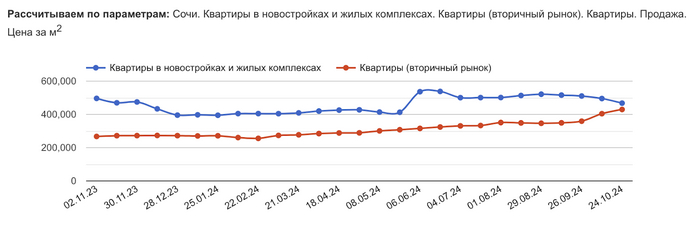  : <!--noindex--><a href="https://pikabu.ru/story/kto_pokupaet_nedvizhimost_pri_vyisokoy_klyuchevoy_stavke_i_chto_proizoshlo_s_tsenami_v_moskve_i_sochi_za_mesyats_11958327?u=https%3A%2F%2Fsochi.restate.ru%2Fgraph%2Fceny-prodazhi-kvartir%2F&t=https%3A%2F%2Fsochi.restate.ru%2Fgraph%2Fceny-prodazhi-kvartir%2F&h=62964a5756b4d3329a9ff6673aa4ce75afdecb8a" title="https://sochi.restate.ru/graph/ceny-prodazhi-kvartir/" target="_blank" rel="nofollow noopener">https://sochi.restate.ru/graph/ceny-prodazhi-kvartir/</a><!--/noindex-->