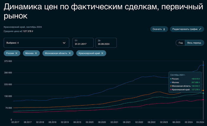  : <!--noindex--><a href="https://pikabu.ru/story/kto_pokupaet_nedvizhimost_pri_vyisokoy_klyuchevoy_stavke_i_chto_proizoshlo_s_tsenami_v_moskve_i_sochi_za_mesyats_11958327?u=https%3A%2F%2Fsberindex.ru%2Fru%2Fdashboards%2Freal_estate_deals_primary_market&t=https%3A%2F%2Fsberindex.ru%2Fru%2Fdashboards%2Freal_estate_deals_primary...&h=9f6036c0175bc6290c45f073eff4a9fd5560fecb" title="https://sberindex.ru/ru/dashboards/real_estate_deals_primary_market" target="_blank" rel="nofollow noopener">https://sberindex.ru/ru/dashboards/real_estate_deals_primary...</a><!--/noindex-->