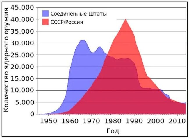 2. Что предотвратило нападение США на СССР в 1945 - 1949 гг. Окончание - Политика, Ядерное оружие, НАТО, США, Длиннопост