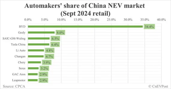 China's Electric Vehicle Sales Continue to Grow in September - Electric car, Industry, China, Chinese cars, Video, Longpost