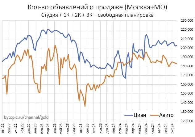 Where is the supply of real estate in Moscow creeping? - My, The property, Lodging, Apartment, Rent, Demand, Sentence, Moscow, Moscow region, Longpost