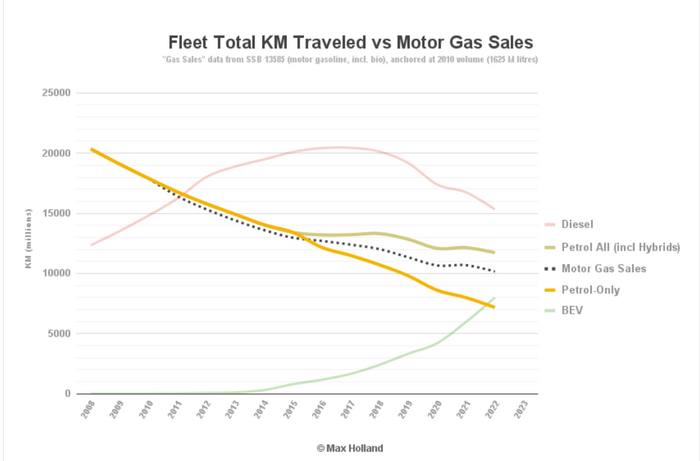 Продажа топлива для ДВС пробег Электромобилей и гибридов