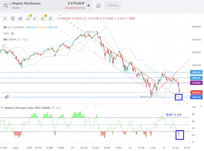День X по индексу Мосбиржи - Моё, Трейдинг, Биржа, Акции, Фондовый рынок, Индекс, Техника, Технический анализ