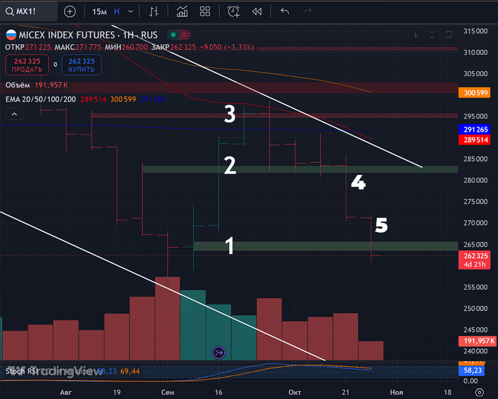 Фьючесрс на Индекс Московской Биржи: недельный таймфрейм 