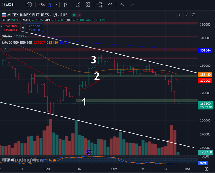 Фьючесрс на Индекс Московской Биржи: дневной таймфрейм 