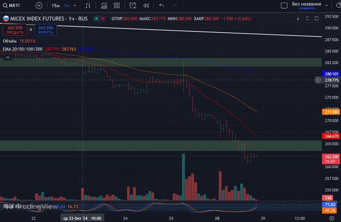 Фьючесрс на Индекс Московской Биржи: часовой таймфрейм 