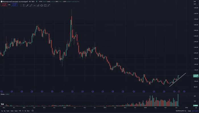 Russian palladium to be cancelled - My, Trading, Stock exchange, Investments, Stock market