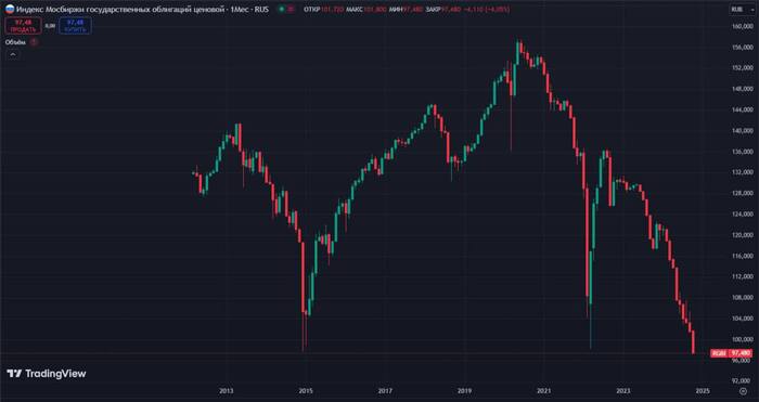 Thanks to the Central Bank. OFZs have broken through the historical BOTTOM. Can I buy? - My, Stock market, Investing in stocks, Dividend, Investments, Stock, Central Bank of the Russian Federation