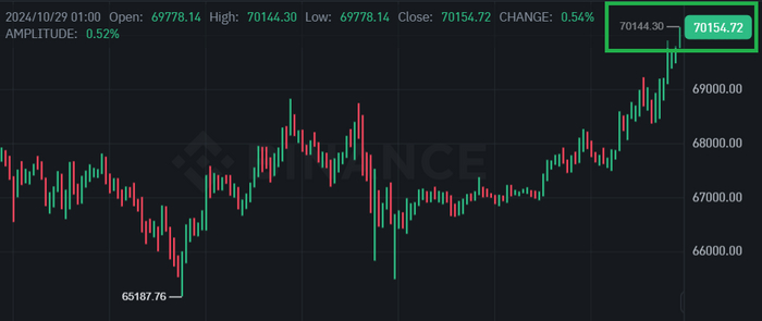 BTC 70k , 